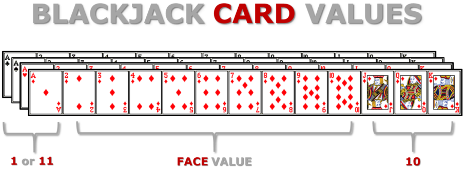 How to play BLACKJACK rules cards value