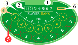 Variations of baccarat: Mini-Baccarat table layout